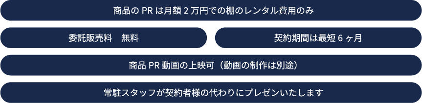 商品のPRは月額2万円での棚のレンタル費用のみ、委託販売料無料、契約期間は最短6ヶ月、商品PR動画の上映可(動画の制作は別途)、常駐スタッフが契約者様の代わりにプレゼンいたします